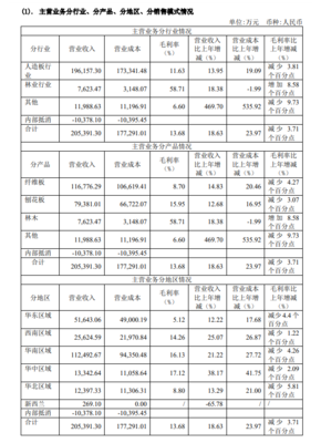 丰林集团2021年净利润1.68亿元 同比减少2.83%